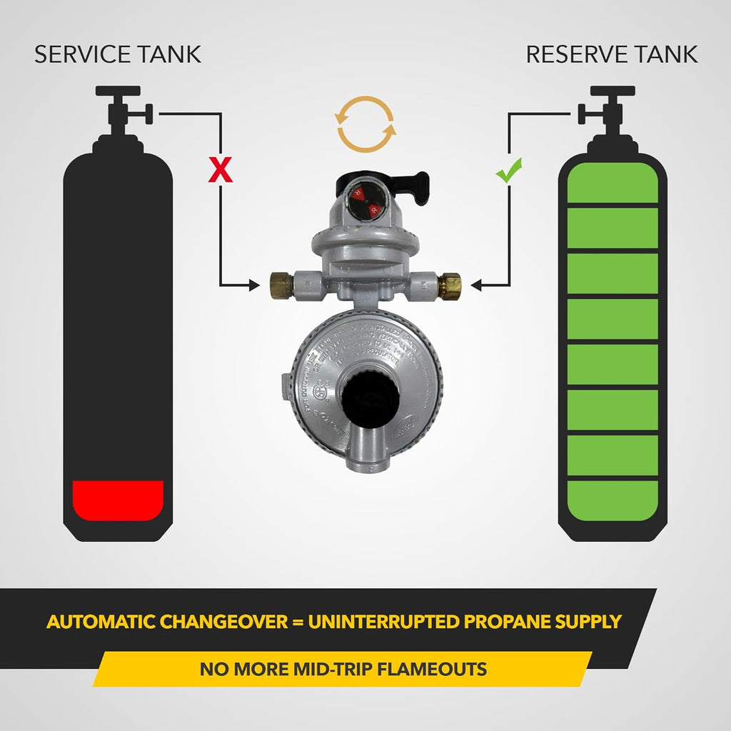 Fairview GR-9984 RV Camper LP Propane 2-Stage Automatic Changeover Regulator – Dual Tank Auto Changeover, 345,000 BTU, 11" WC, 3/8" NPT Outlet, 1/4" Inverted Flare Inlets, 8" x 4" x 3"