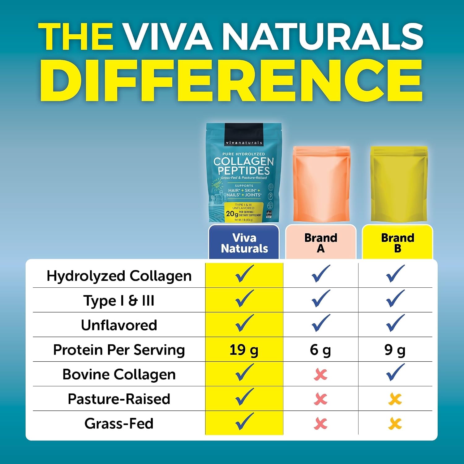 Viva Naturals Collagen Peptides Powder - Grass-Fed Hydrolyzed Bovine, Type I & III - 19 g Protein, Unflavored, Easy Dissolving - Joint, Skin, Hair & Nail Support - Paleo, Keto, Non-GMO - 1lb