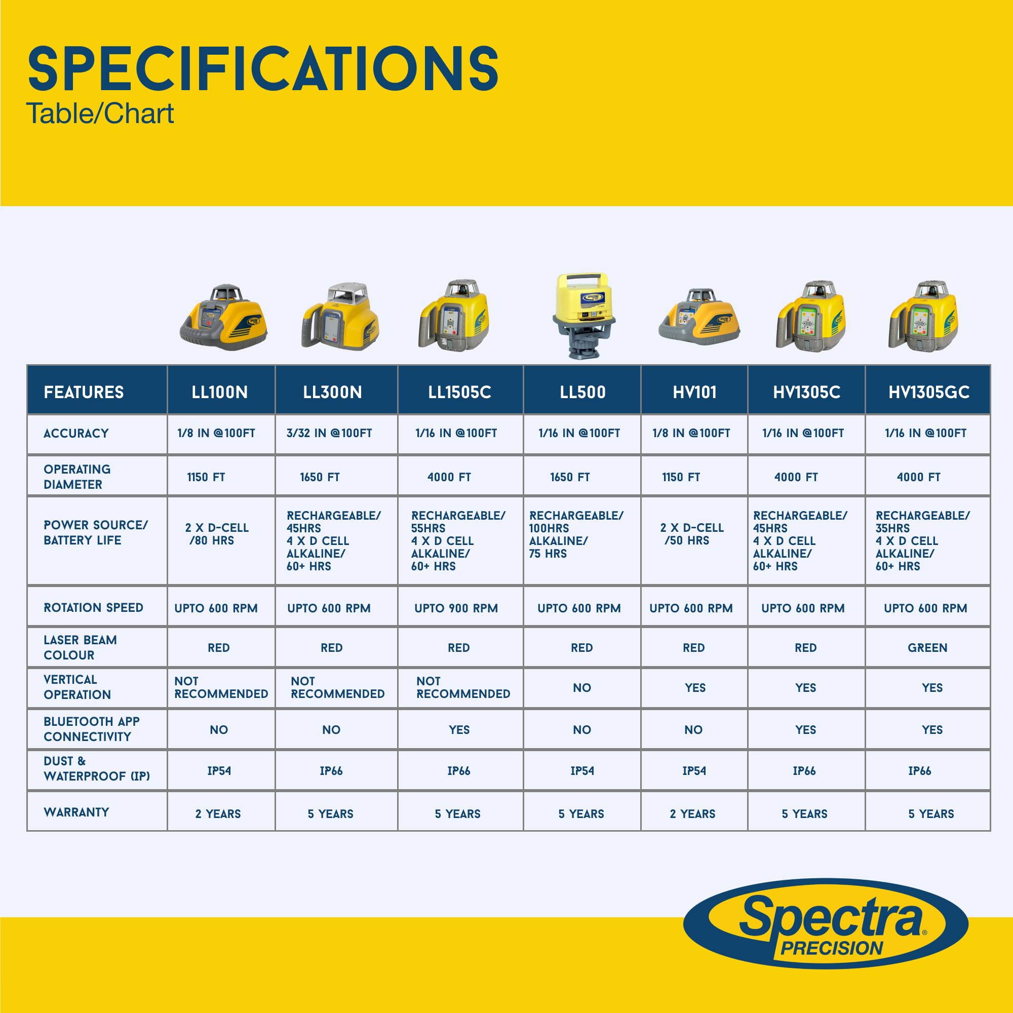 Spectra Precision LL100N Laser Level, Self-Leveling laser with HR320 Receiver, Class 2, C59 Rod Clamp, Alkaline Batteries, Carry Case, Yellow
