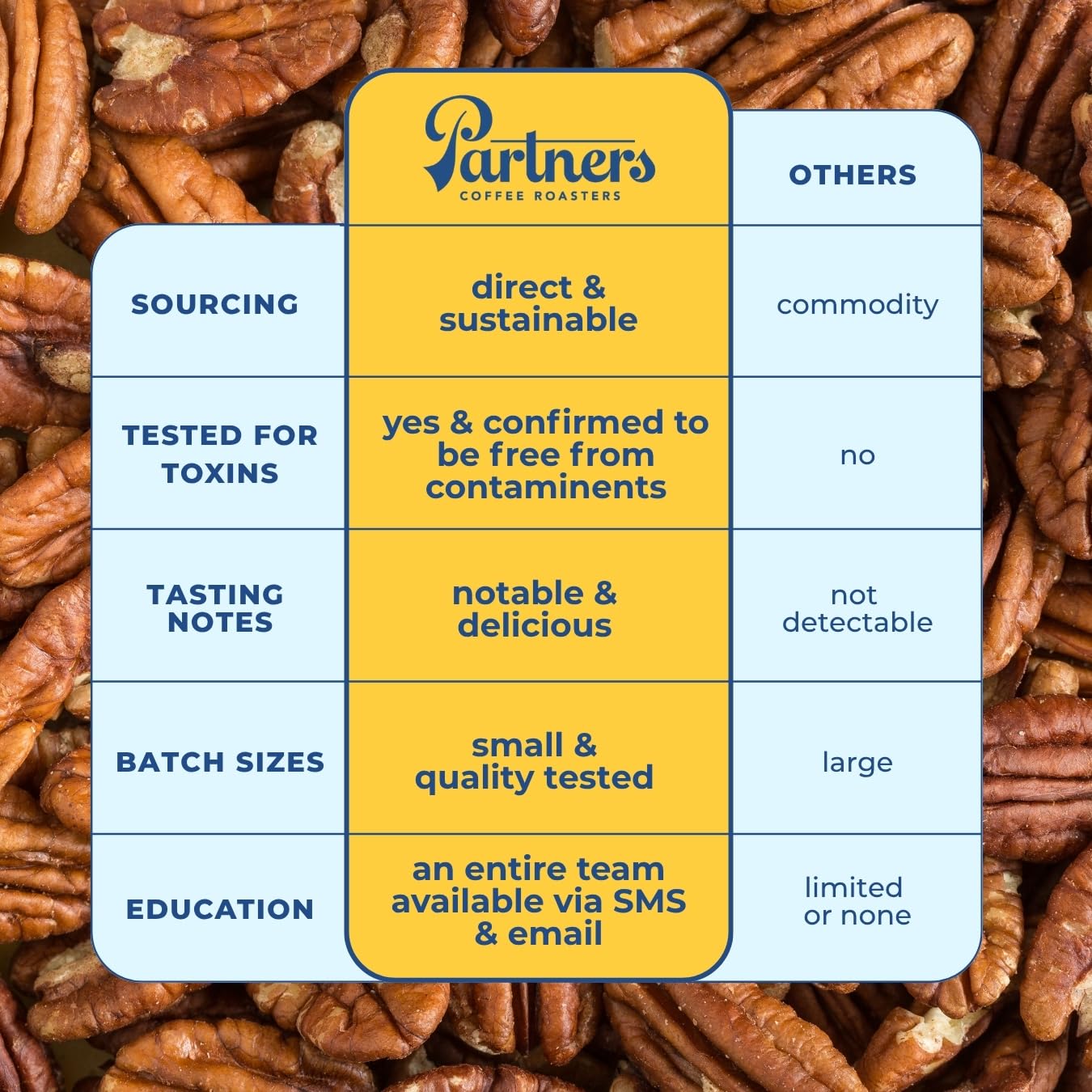 PARTNERS COFFEE ROASTERS - Whole Bean Coffee (Bedford - Espresso, Medium Roast) 12oz - Fruity, Complex, Espresso - Whole Coffee Beans - Lab Tested for Mycotoxins & Heavy Metals - Hand Roasted in NYC