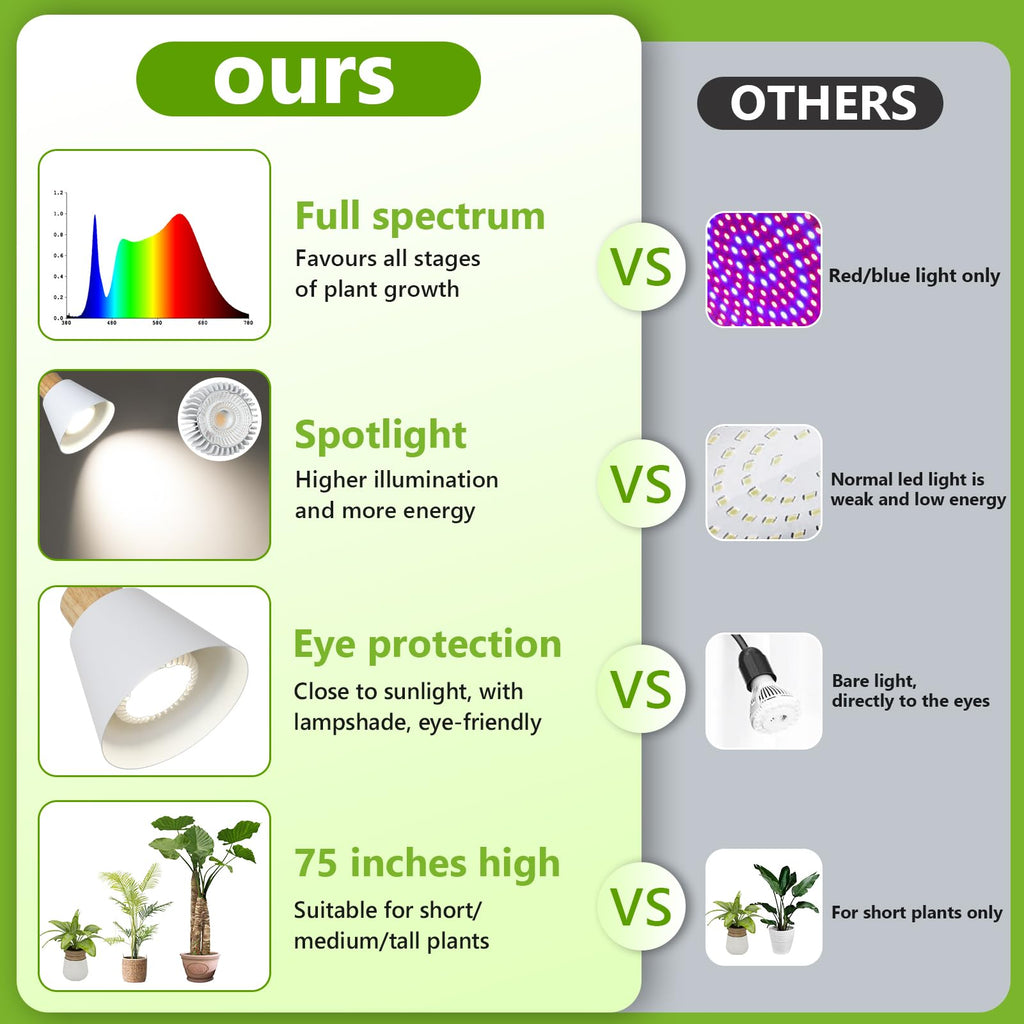 HMVPL Grow Lights for Indoor Plants Full Spectrum, Plant Lights for Indoor Growing with 20W COB Grow Light Blub, 4/8/12H Timer, Standing Tall Grow Lamp for Middle Large Plants(75'', Height Adjustable)