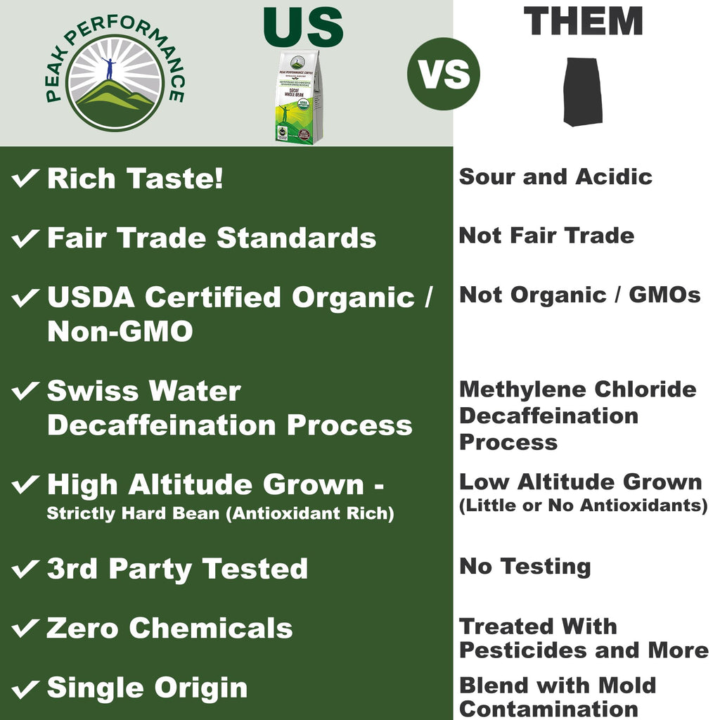 Peak Performance High Altitude Organic Coffee - Fair Trade, Low Acid, Non GMO, and Beans Full of Antioxidants - Medium Roast Smooth Tasting USDA Certified Organic Ground Coffee Bag 12 oz