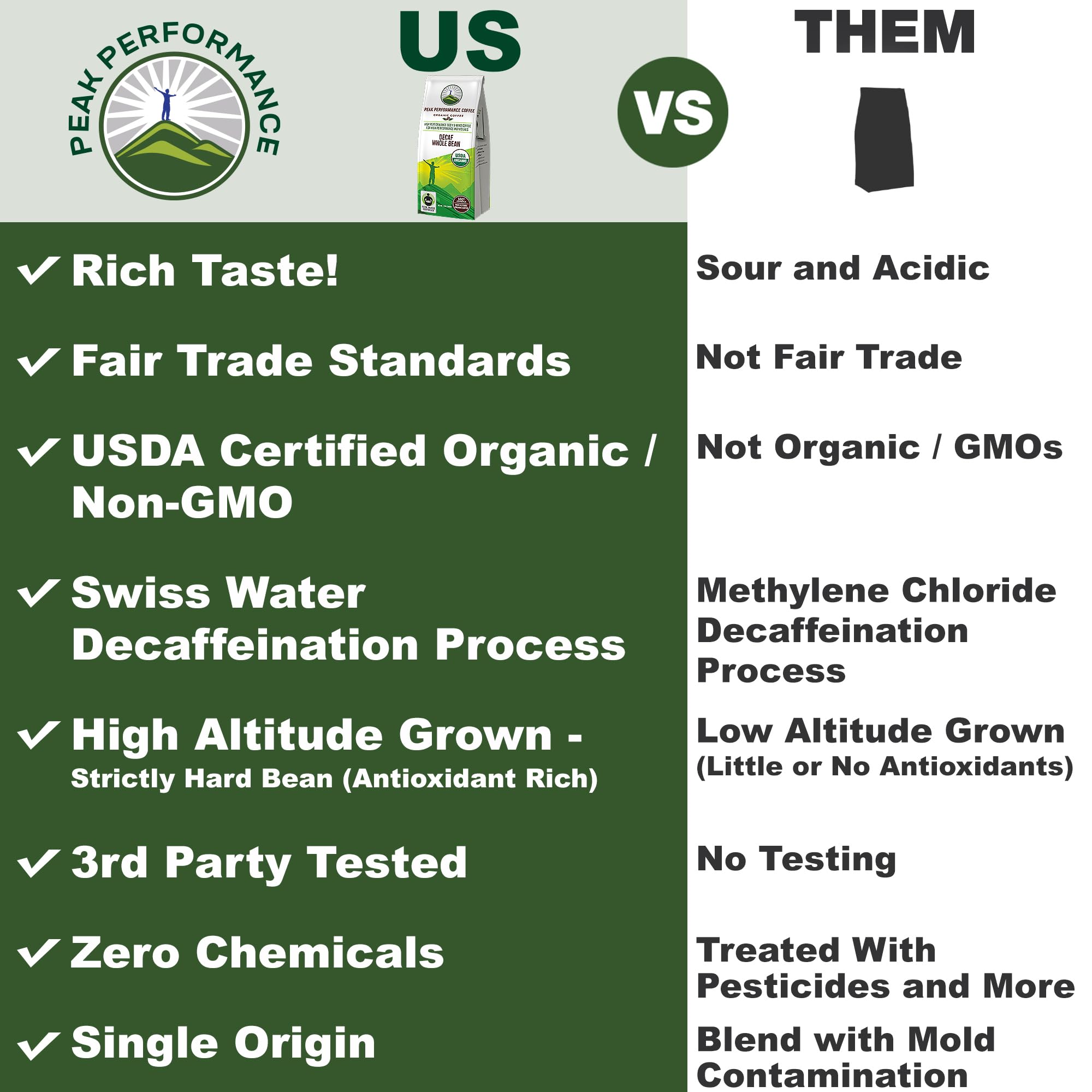 Peak Performance High Altitude Organic Coffee - Fair Trade, Low Acid, Non GMO, and Beans Full of Antioxidants - Medium Roast Smooth Tasting USDA Certified Organic Ground Coffee Bag 12 oz
