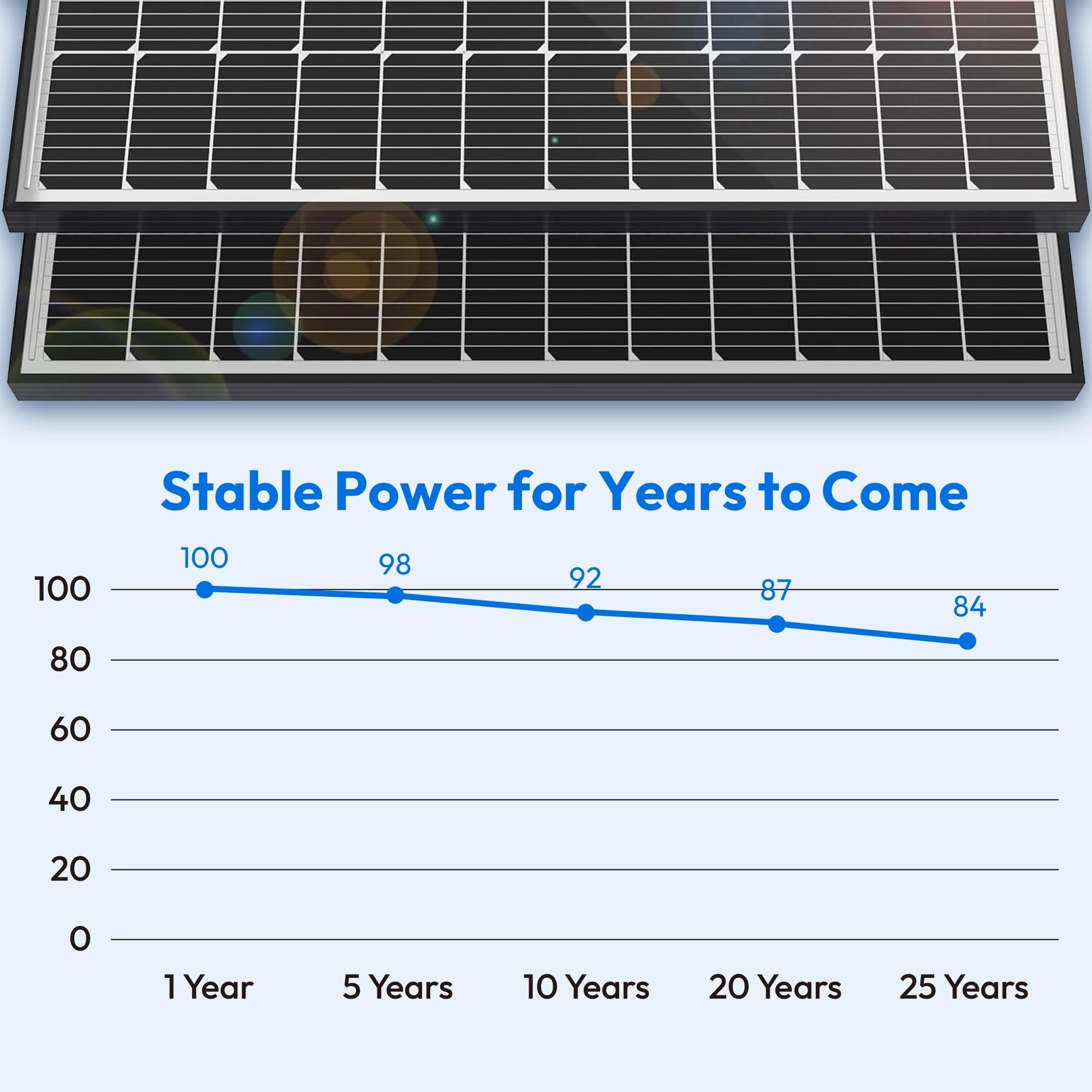 JJN 100 Watt Solar Panels, 10BB Monocrystalline 12V 100W Solar Panel, 23% High Efficiency PV Module Power Charger for RV, Home, Farm, Boat, Caravan and Off-Grid Applications