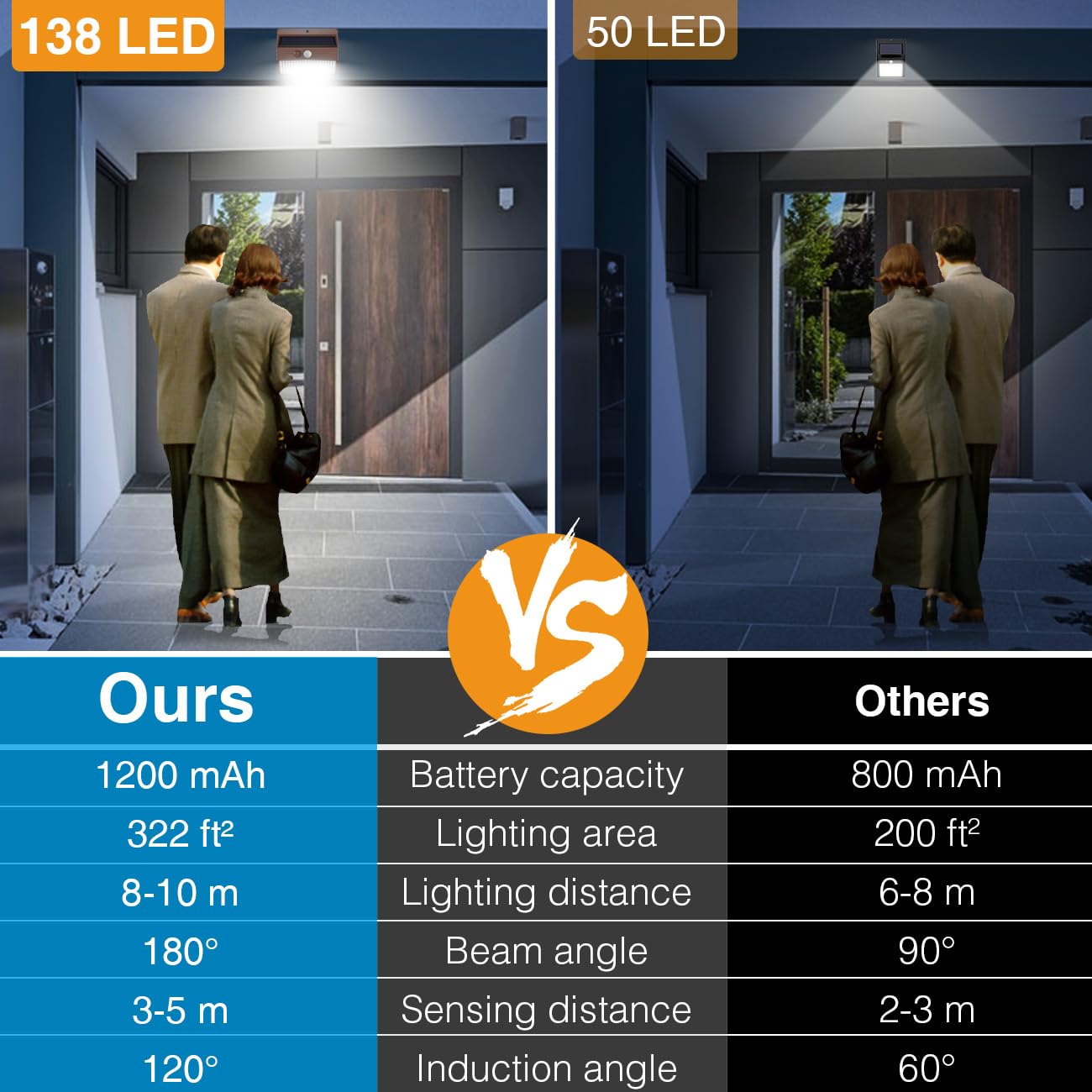 Peasur 1 Pack Solar Motion Lights Outdoor, Solar Security Light with 3 Modes, IP65 Waterproof Flood Lights Outside for Camping Garden Patio Garage Backyard, Brown Warm