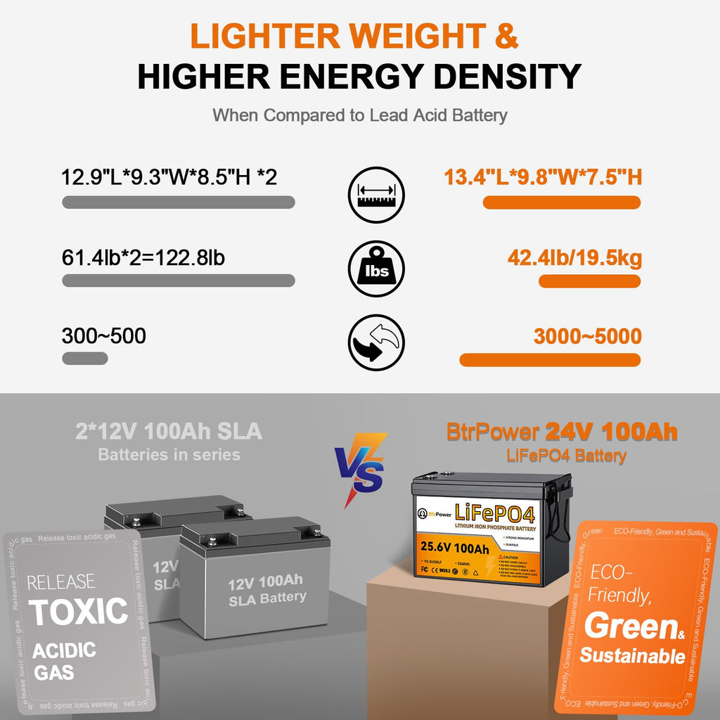 12V Lithium Battery,5000+ Deep Cycle LiFePO4 Battery with Built-in 100A BMS fit for Home Storage,Trolling Motor,RV,Off-Grid System,Solar Power System,Marine (2PACK-12V100AH)