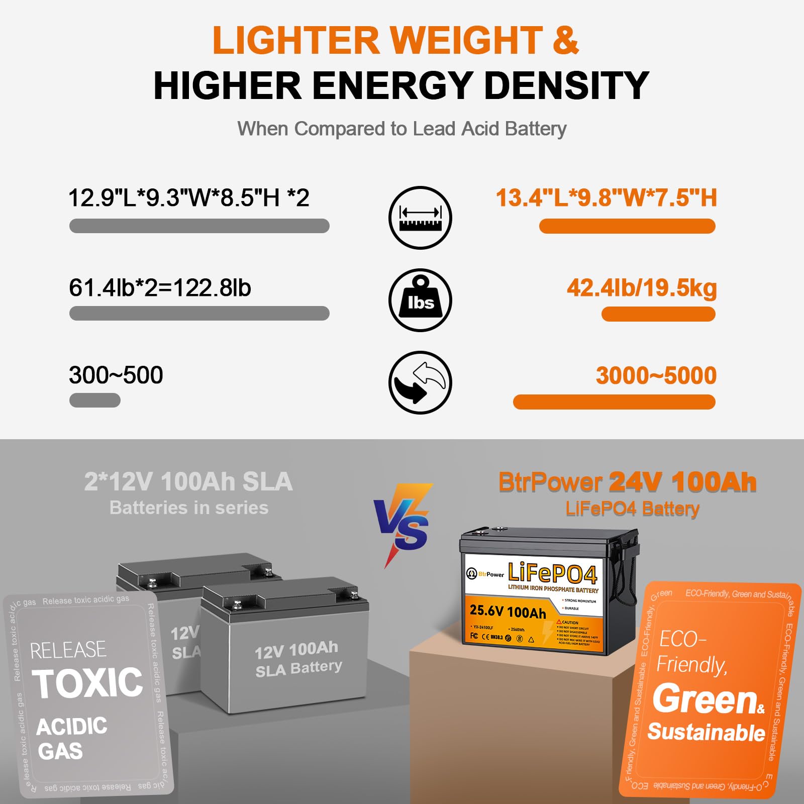 12V Lithium Battery,5000+ Deep Cycle LiFePO4 Battery with Built-in 100A BMS fit for Home Storage,Trolling Motor,RV,Off-Grid System,Solar Power System,Marine (2PACK-12V100AH)
