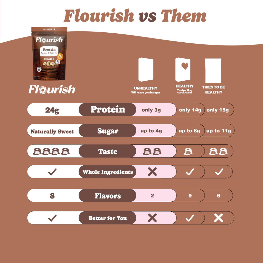 Flourish Protein Pancake & Waffle Mix, with Whey Protein & Flax Seed, No Added Sugar, High in Protein & Fiber - Just Add Water - Birthday Cake Flavour 16oz (2 pack)