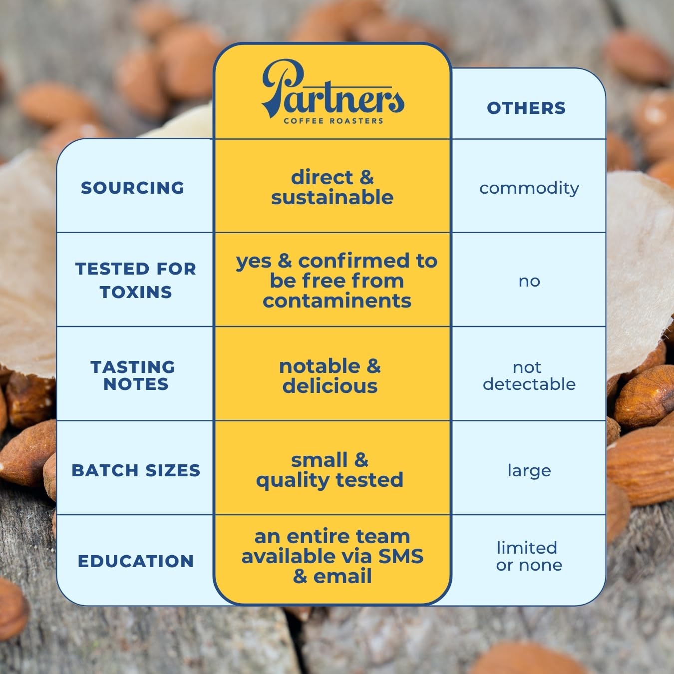 PARTNERS COFFEE ROASTERS - Whole Bean Coffee (Bedford - Espresso, Medium Roast) 12oz - Fruity, Complex, Espresso - Whole Coffee Beans - Lab Tested for Mycotoxins & Heavy Metals - Hand Roasted in NYC