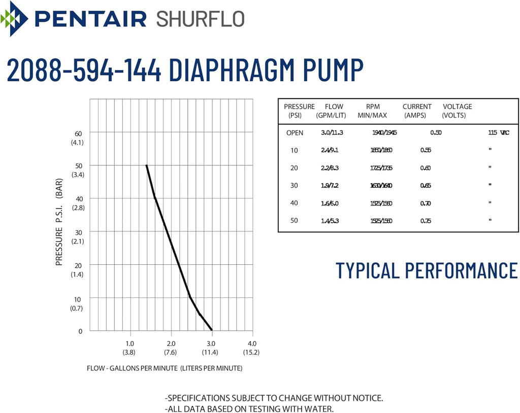 PENTAIR SHURFLO 2088-594-144 Diaphragm Pump, 115 VAC Water Pump, 3.0 GPM, 45 PSI Automatic Pressure Switch, Self-Priming up to 12 ft, 1/2"-14 NPSM Ports, Agricultural Spraying
