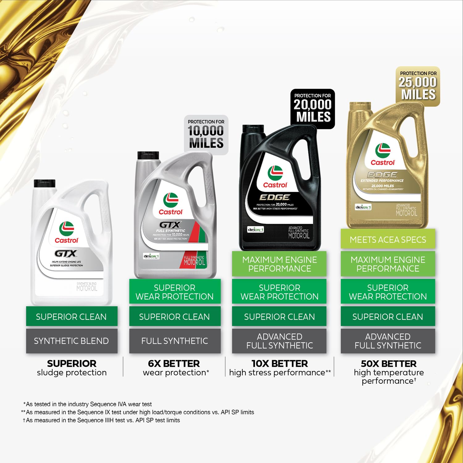 Castrol GTX Full Synthetic 5W-30 Motor Oil, 1 Quart, Pack of 6