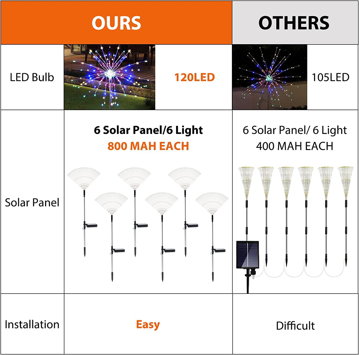 Solar Garden Firework Lights Outdoor Waterproof, 2 Pack Solar Powered Art Stake Twinkle Lighting for Outside Decor, 120 LED Sparklers String Lights for Yard Pathway Decorations(White)