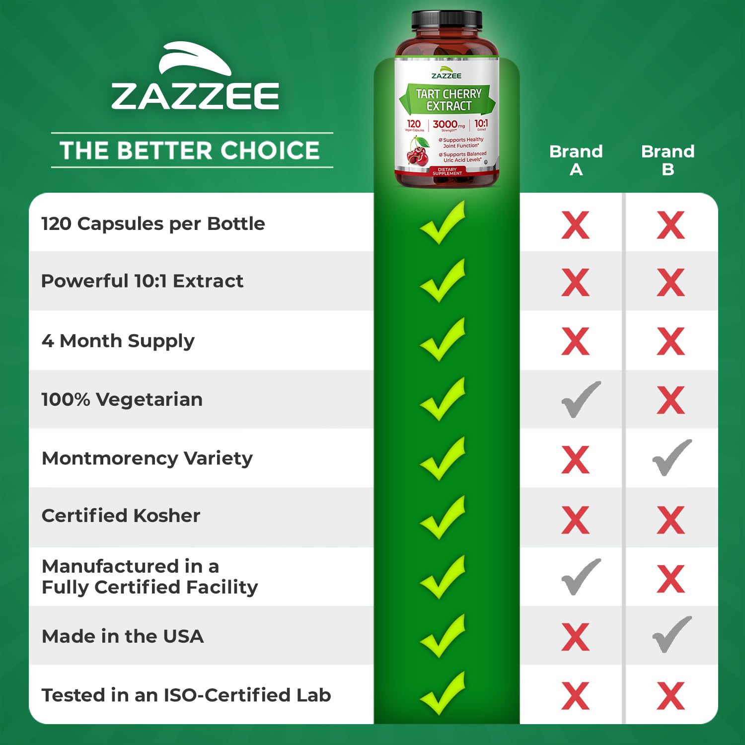 Zazzee Tart Cherry 10:1 Extract, 60 Vegan Capsules, 2 Month Supply, Montmorency Cherry, Certified Kosher, Joint & Uric Acid Support, Antioxidant Support Formula, Non-GMO, Made in the USA