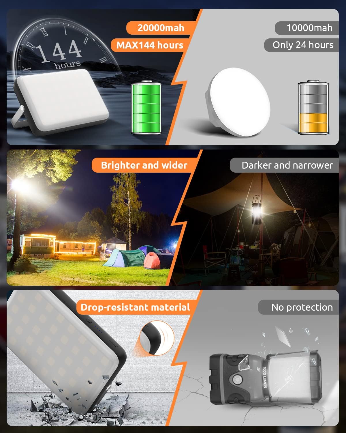 Eventek 20000mAh Rechargeable LED Camping Lantern - Ultra Bright Camping Lights & Portable Power Bank, 144H Long Runtime, IPX5 Waterproof Emergency Lights for Home Power Outages, Hurricane Gear
