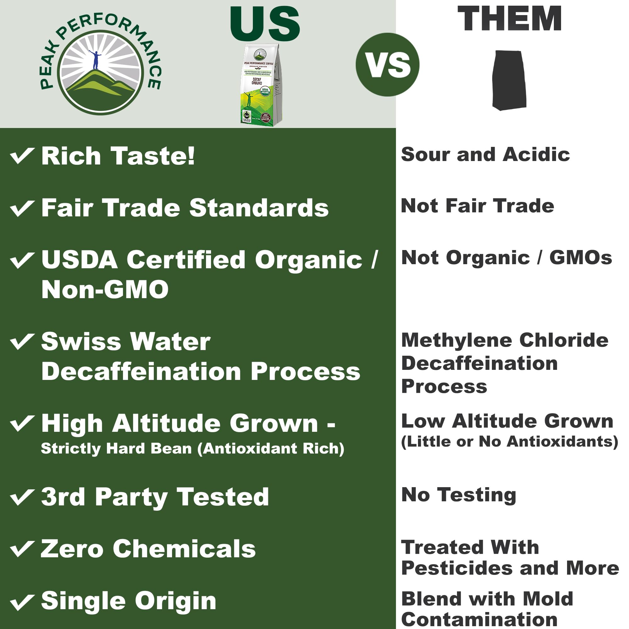 Peak Performance High Altitude Organic Coffee - Fair Trade, Low Acid, Non GMO, and Beans Full of Antioxidants - Medium Roast Smooth Tasting USDA Certified Organic Ground Coffee Bag 12 oz