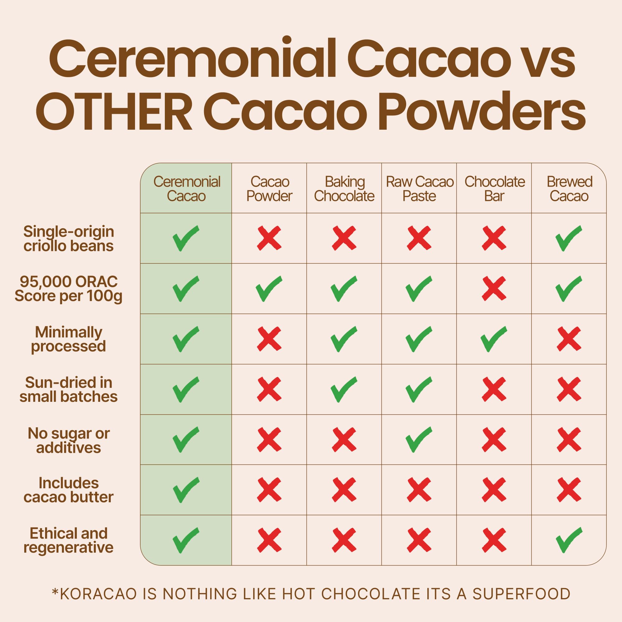 KORACAO Sustainably Harvested Cacao | Ideal Superfood for Everyday Bliss | Ceremonial Grade Cacao | Enhance Your Spiritual Journey with Ancient Superfood Delight - 1 Pound