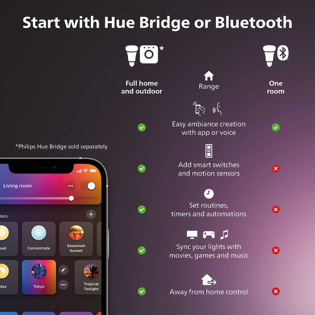 Philips Hue Smart 40W B39 Candle-Shaped LED Bulb - Soft Warm White Light - 2 Pack - 450LM - E12 - Indoor - Control with Hue App - Works with Alexa, Google Assistant and Apple Homekit