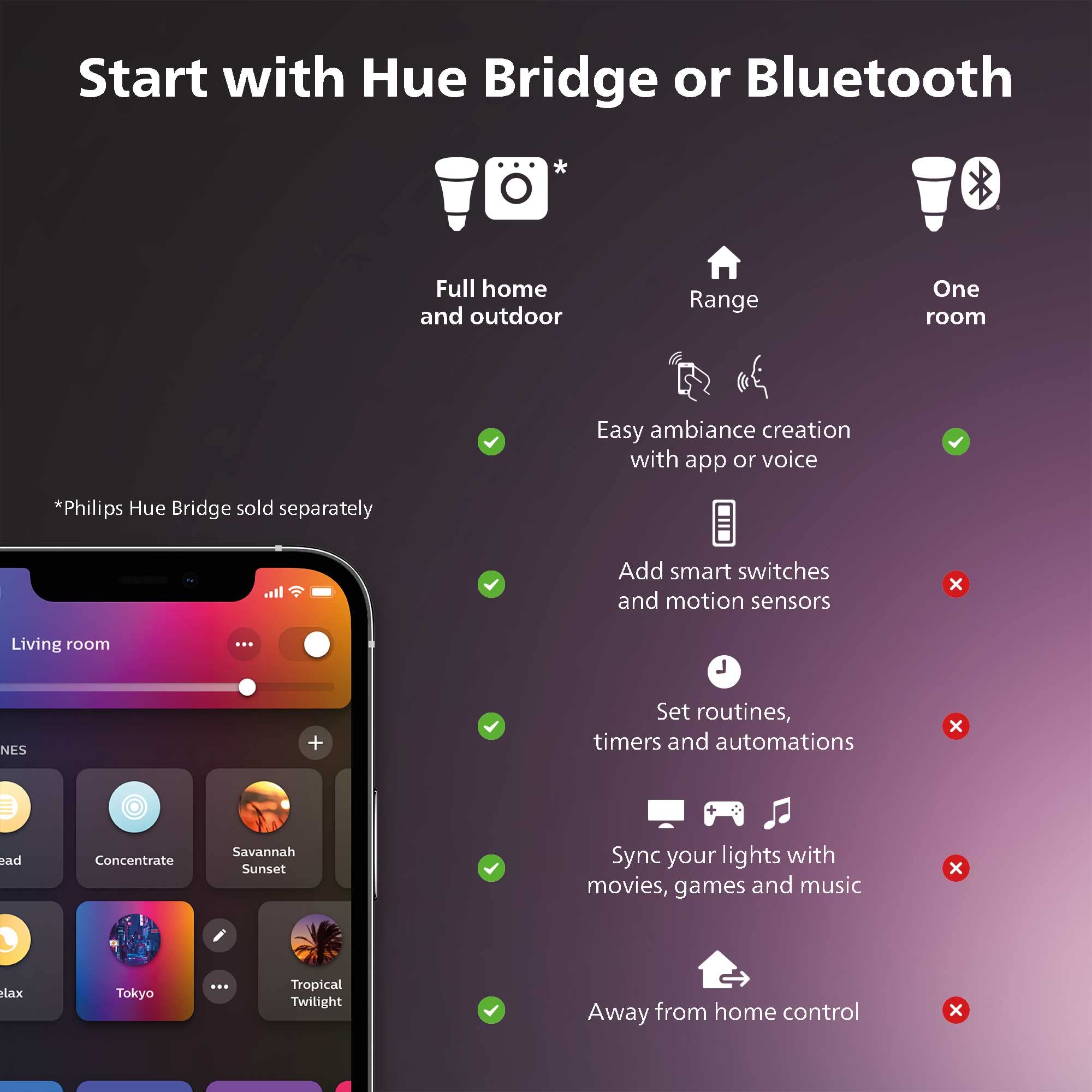 Philips Hue Smart 40W B39 Candle-Shaped LED Bulb - Soft Warm White Light - 2 Pack - 450LM - E12 - Indoor - Control with Hue App - Works with Alexa, Google Assistant and Apple Homekit