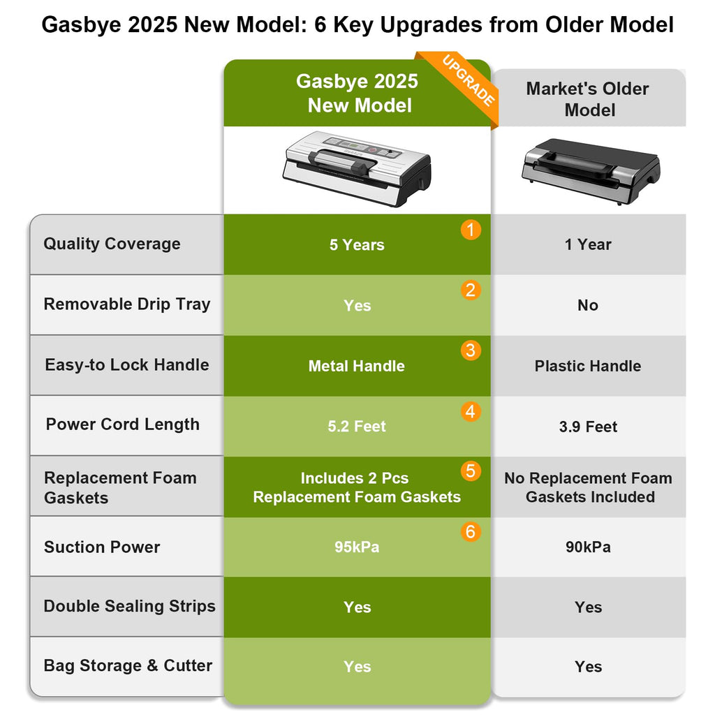 Gasbye 95kPa Precision Vacuum Sealer Machine, Double Heat Seal for Dry/Moist Food, Easy-Lock Handle, Built-in Bag Storage & Cutter, Progress Display, Pulse Mode, Removable Drip Tray, Silver