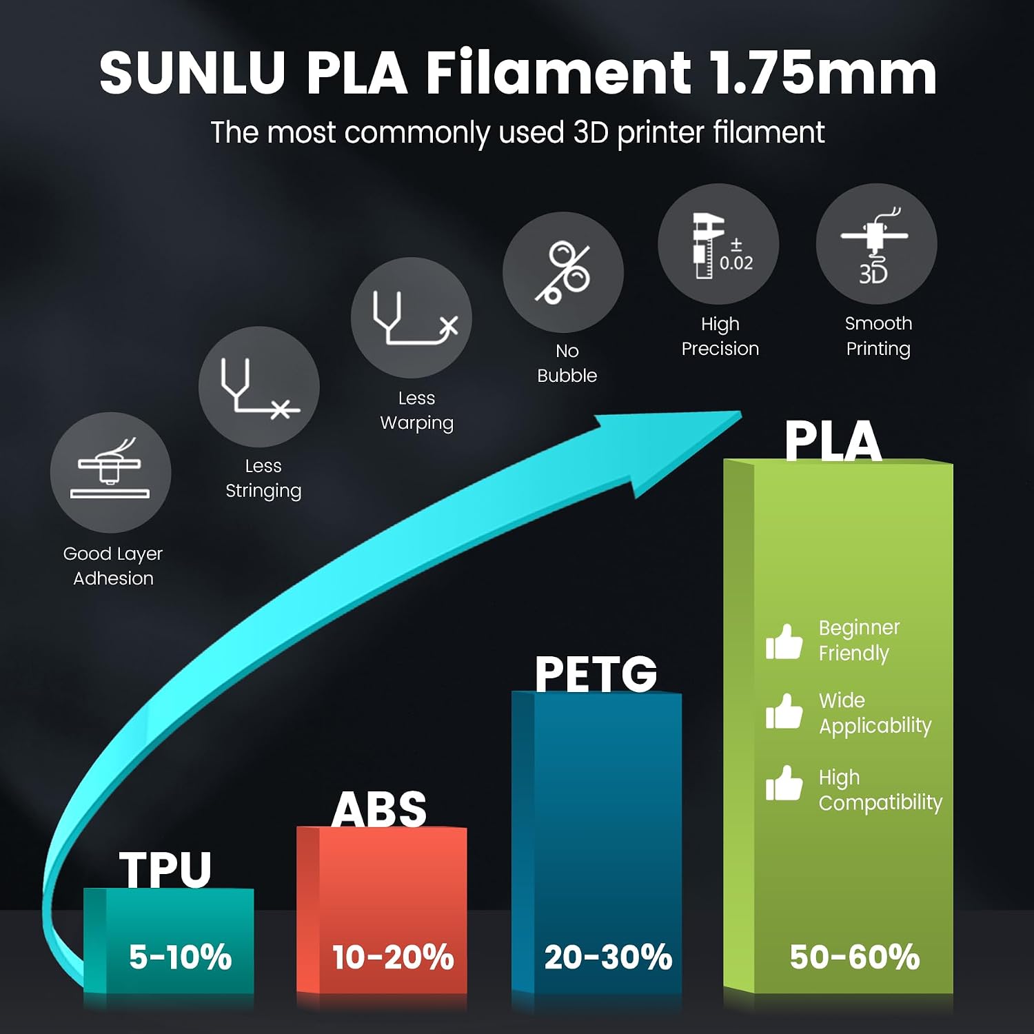 SUNLU 4kg PLA 3D Printer Filament Bundle, Neatly Wound PLA Filament 1.75mm ±0.02mm, Individually Vacuum Packed, 4kg in Total, 1kg per Spool, 4 Pack, 4000g, 4White