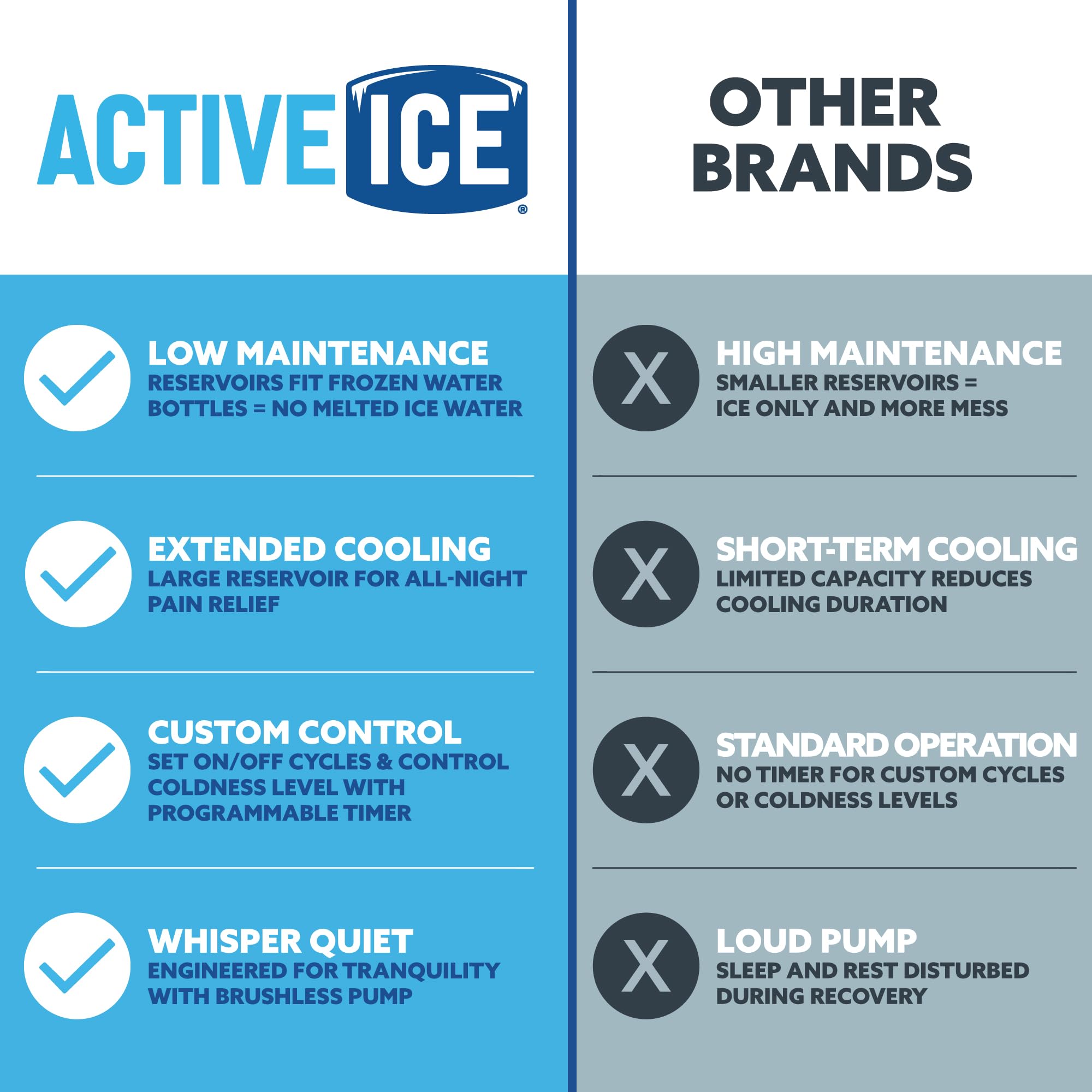 Polar Active Ice 3.0 Cold Therapy Ice Machine System with Programmable Timer, Back and Hip Compression Pad, Lightweight 9 Quart Cooler, Quiet Pump, Strong Cryotherapy Pain Relief Treatment