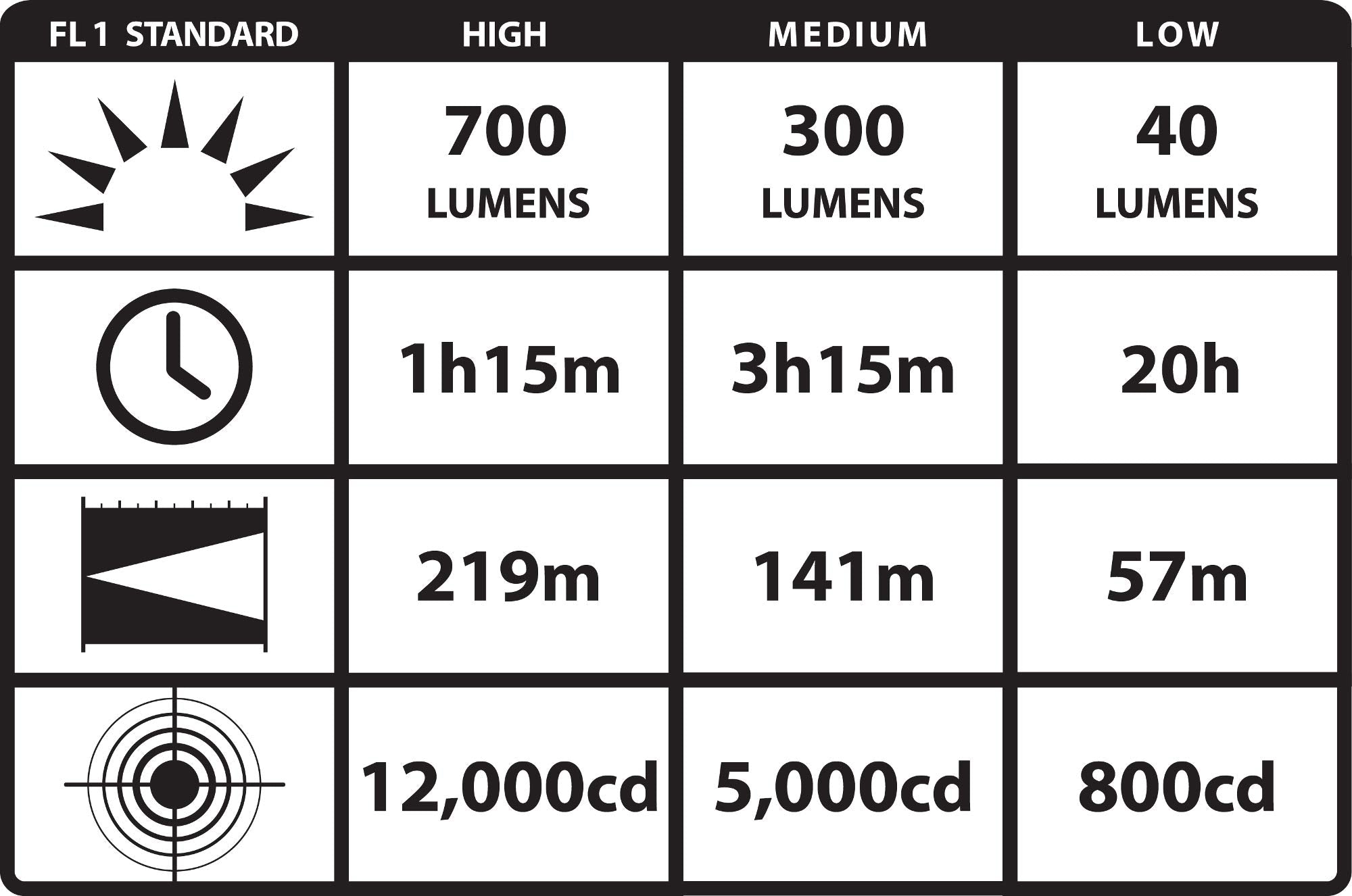 Streamlight 74613 Strion DS HL 700-Lumen Rechargeable Flashlight with 120-Volt/100-Volt AC Charger, Black