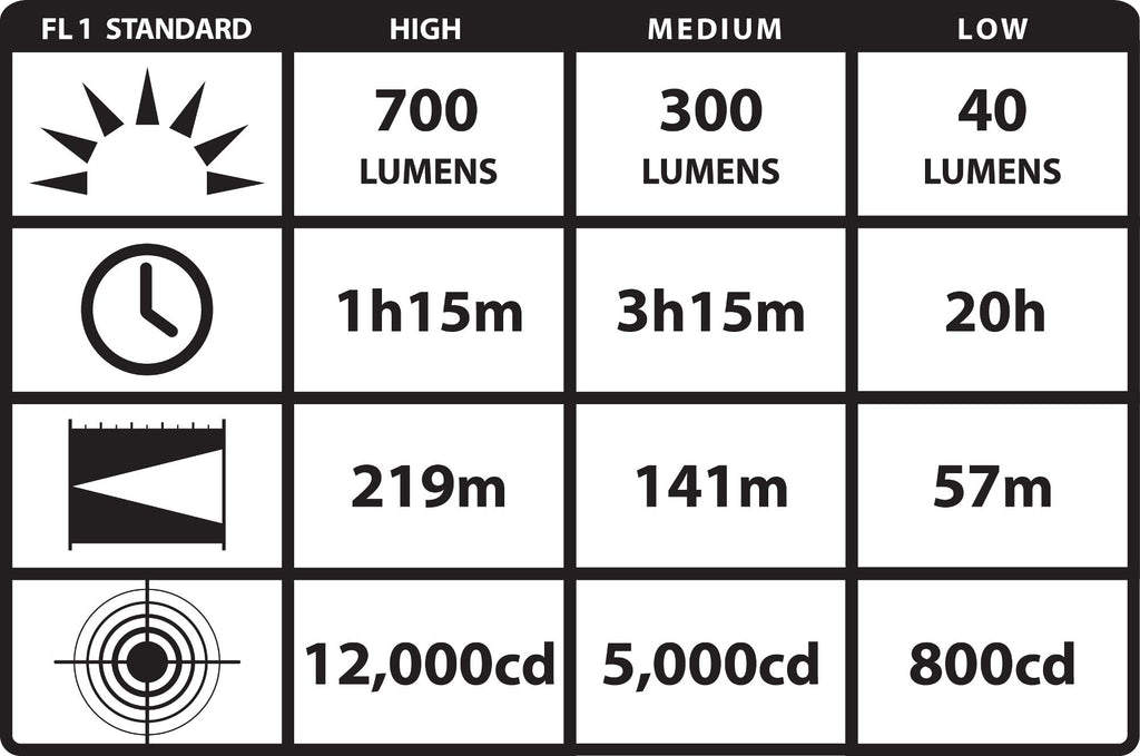 Streamlight 74613 Strion DS HL 700-Lumen Rechargeable Flashlight with 120-Volt/100-Volt AC Charger, Black
