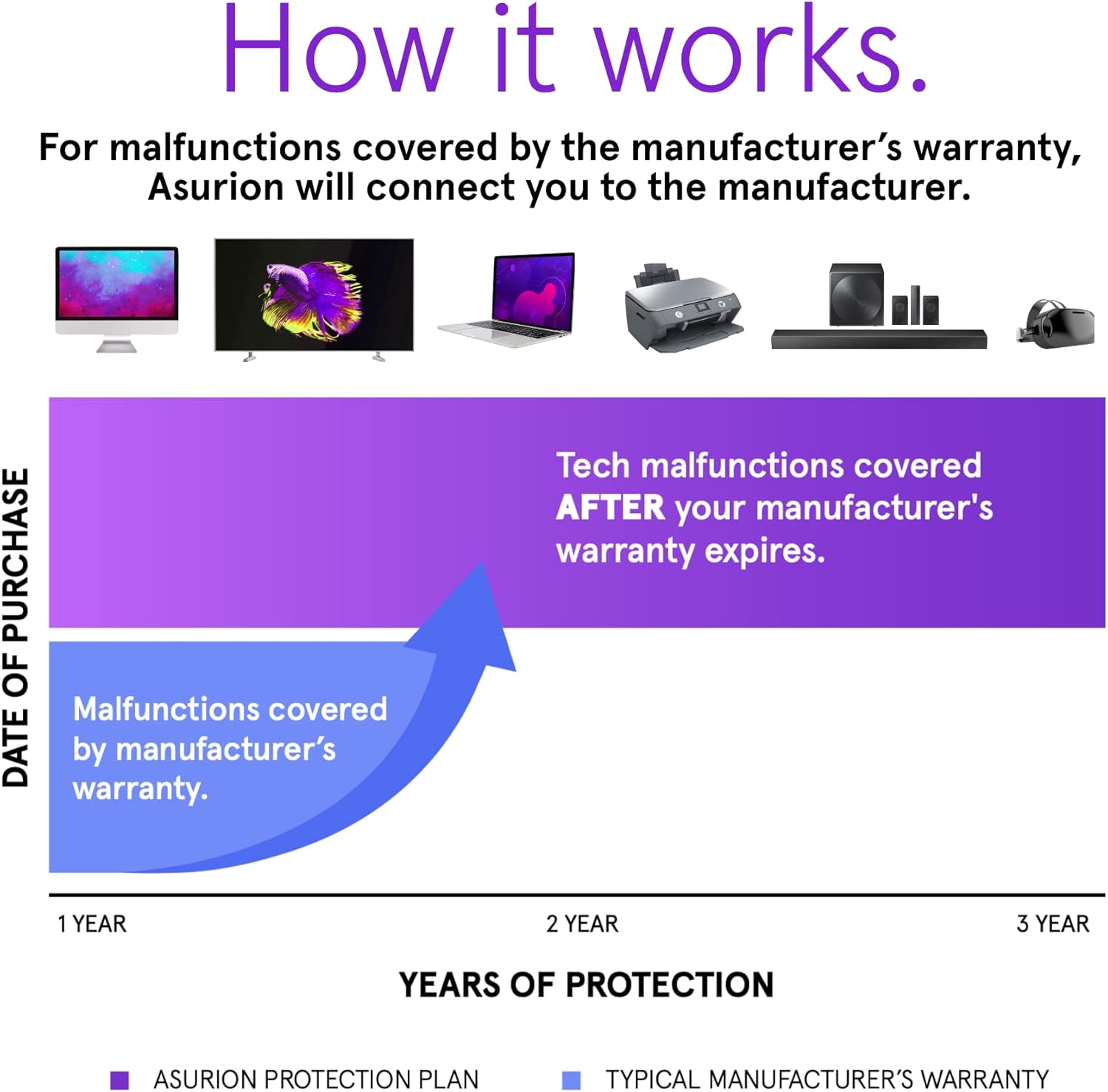 ASURION 3 Year Office Equipment Protection Plan ($175 - $199.99)