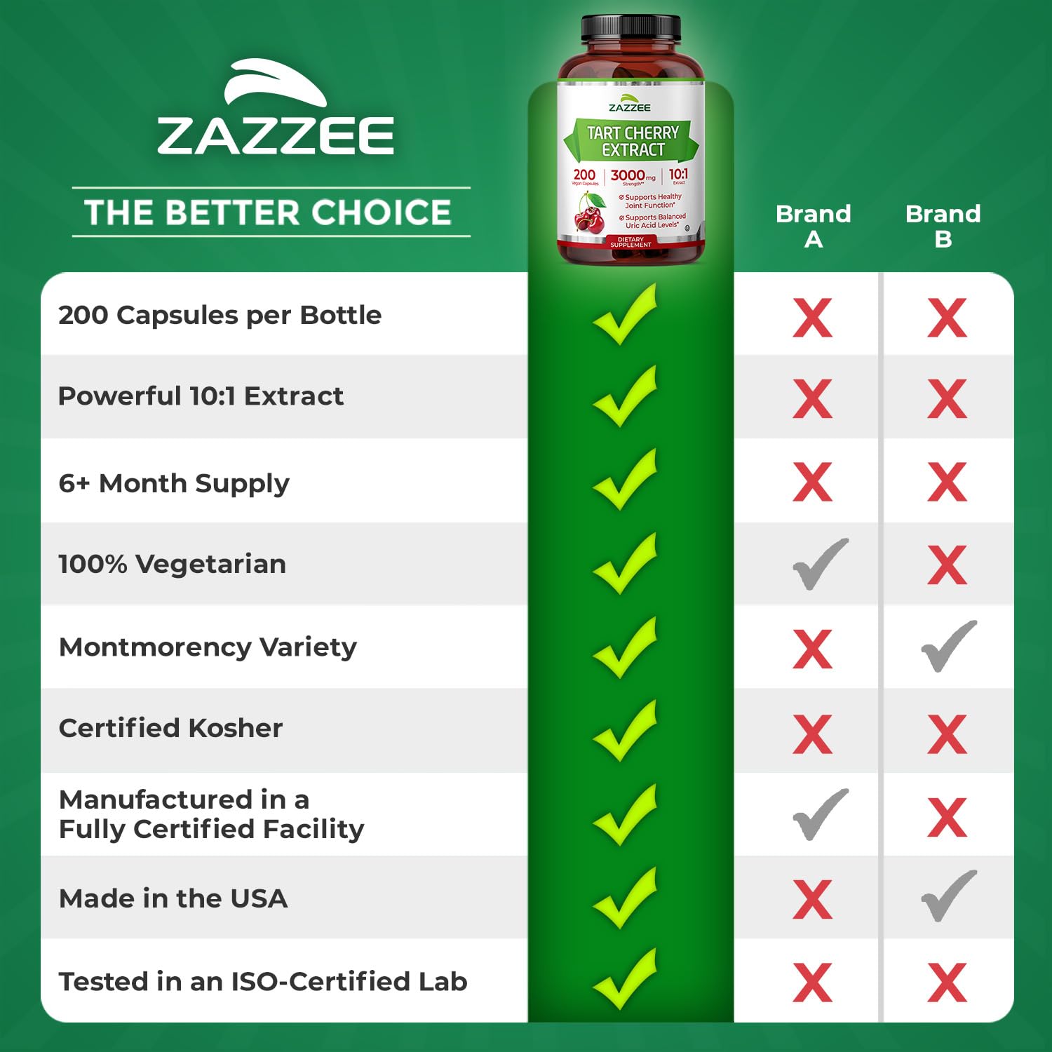 Zazzee Tart Cherry 10:1 Extract, 60 Vegan Capsules, 2 Month Supply, Montmorency Cherry, Certified Kosher, Joint & Uric Acid Support, Antioxidant Support Formula, Non-GMO, Made in the USA