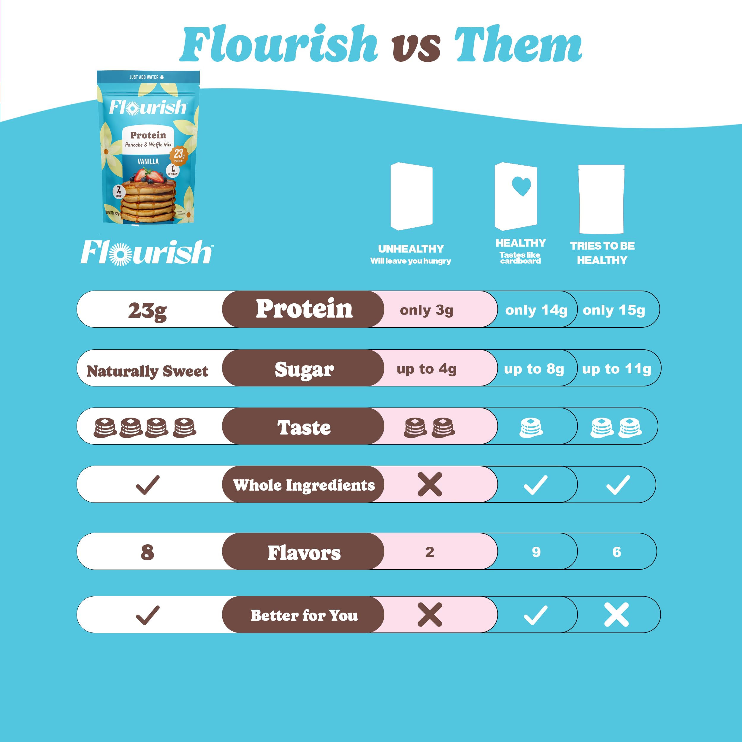 Flourish Protein Pancake & Waffle Mix, with Whey Protein & Flax Seed, No Added Sugar, High in Protein & Fiber - Just Add Water - Birthday Cake Flavour 16oz (2 pack)