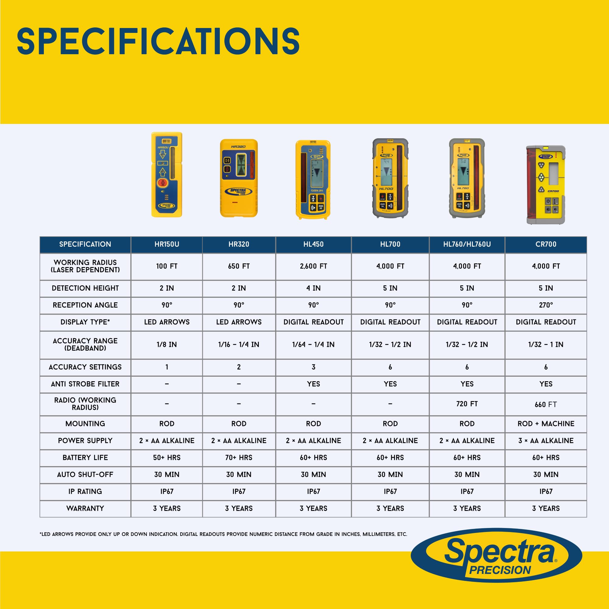 Spectra Precision HR150U Laser Receiver for Interior Leveling with red or green beam rotating lasers. Dual Sided LED Display, Magnetic Mount, Includes Rod Clamp and Alkaline Batteries