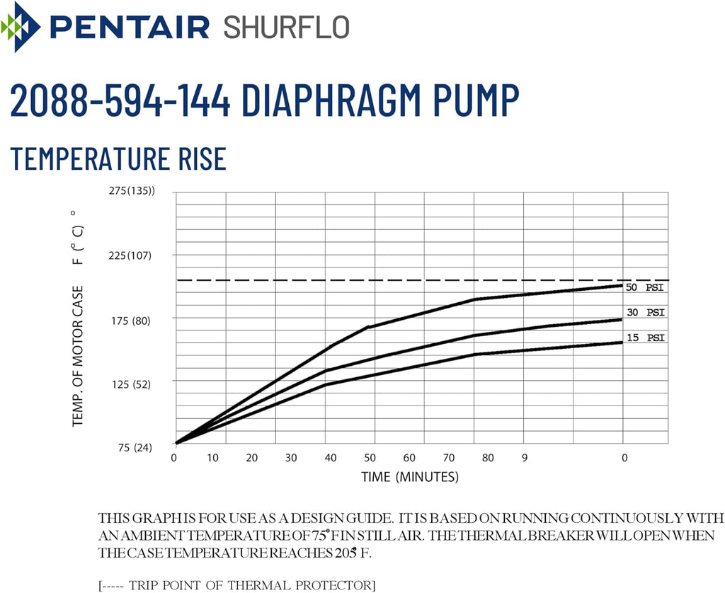 PENTAIR SHURFLO 2088-594-144 Diaphragm Pump, 115 VAC Water Pump, 3.0 GPM, 45 PSI Automatic Pressure Switch, Self-Priming up to 12 ft, 1/2"-14 NPSM Ports, Agricultural Spraying