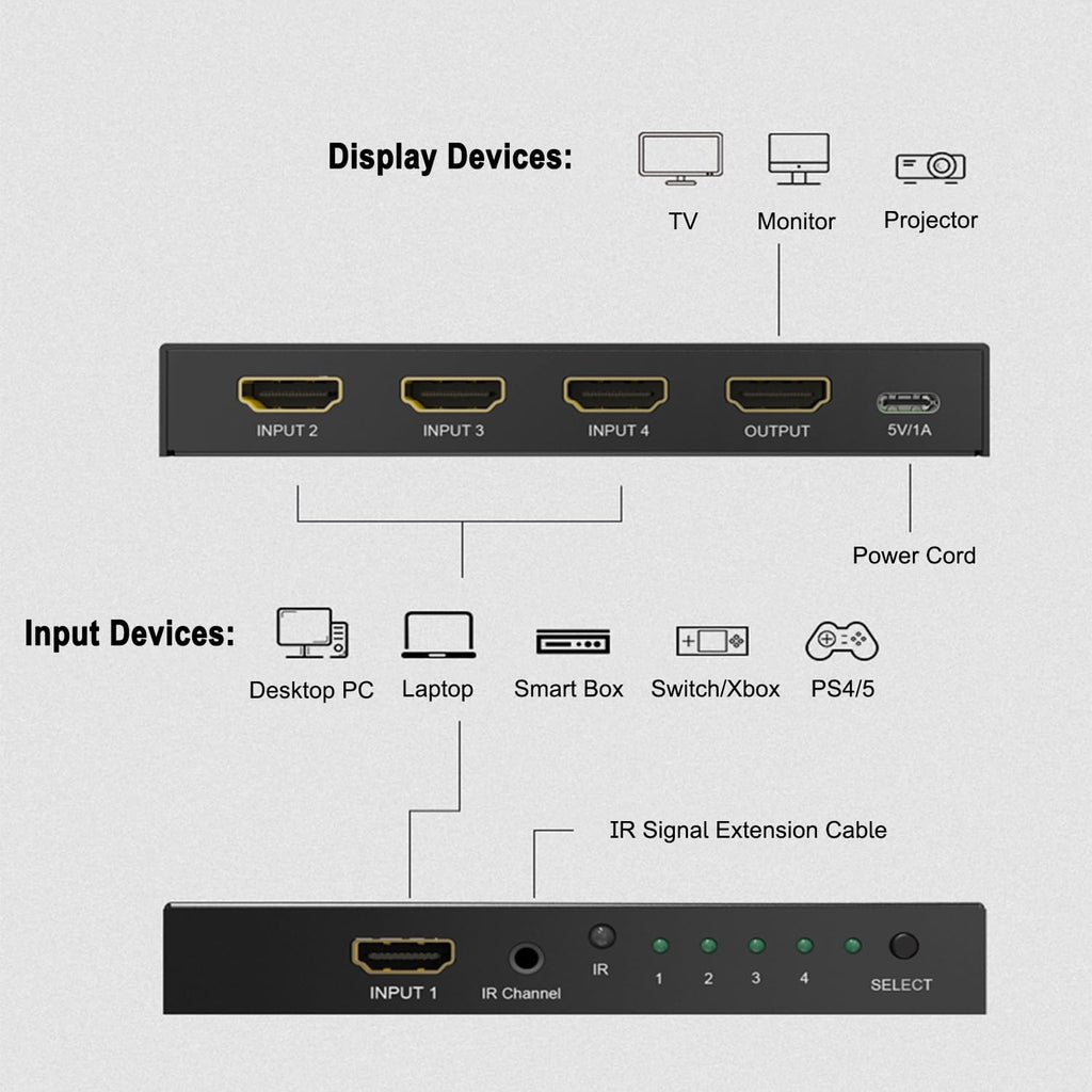 HDMI 2.1 Bi-Directional Switch Ultra HD 8K HDMI Switcher 2 in 1 Out/ 1 in 2 Out HDMI Switch Supports 8K@60Hz/ 4K@120Hz 48Gbps Compatible with Switch/Switch OLED PS5/4 Xbox Roku Apple TV Fire TV Stick