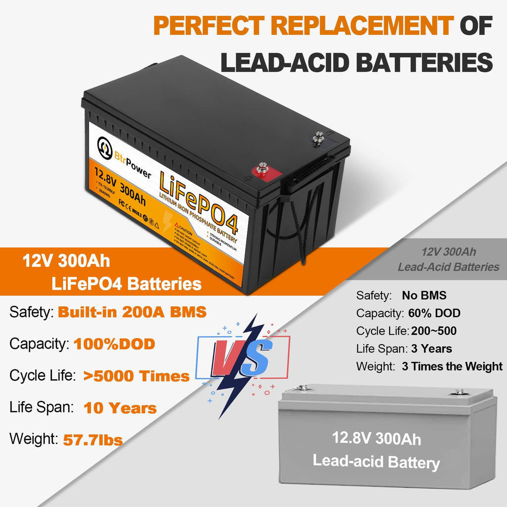 12V Lithium Battery,5000+ Deep Cycle LiFePO4 Battery with Built-in 100A BMS fit for Home Storage,Trolling Motor,RV,Off-Grid System,Solar Power System,Marine (2PACK-12V100AH)