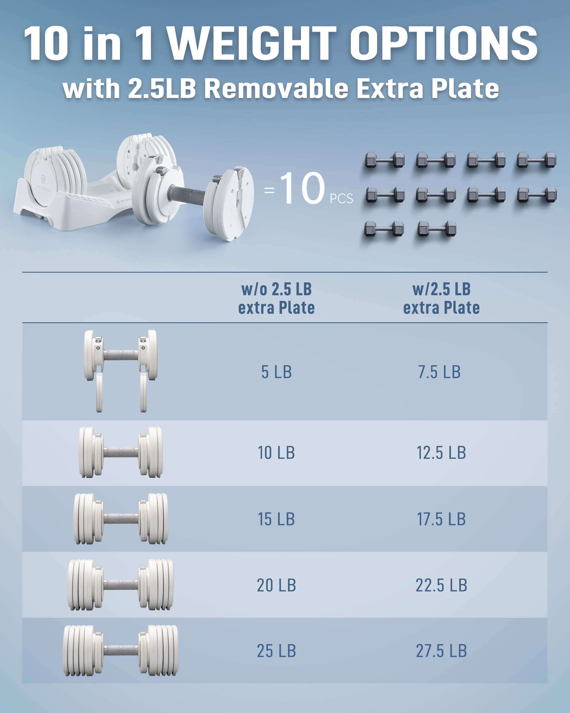BYZOOM FITNESS Pure Series Adjustable Dumbbell - 12.5/25/27.5/50/55/75lb - ONE UNIT OR PAIR(check QTY before purchase) - 5-in-1/ 10-in-1 / 15-in-1 / 21-in-1 Flexible Hand Weights for Home Apartment Garage Gym, Strength Training & Fitness Workouts, White O