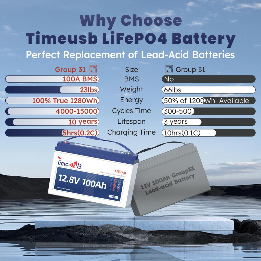 Timeusb 12V 50Ah Trolling Motor LiFePO4 Lithium Battery with Low-Temp Protection, 15000 Deep Cycle, Max. 60A Current at 30mins, 12V Battery for 20~70lb Boat Motor, Fish Finder, Instrument Panel etc.