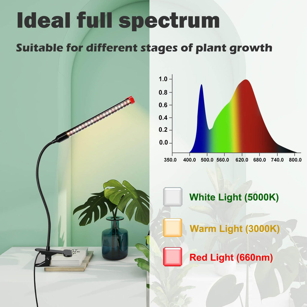 2Pack Small Clip Grow Lights for Indoor Plants, Bonsai, Mini Full Spectrum Pot Plant Grow Light, 4/8/12/16/20H Timer, 9 Watt Power Draw, NO Need Adapter
