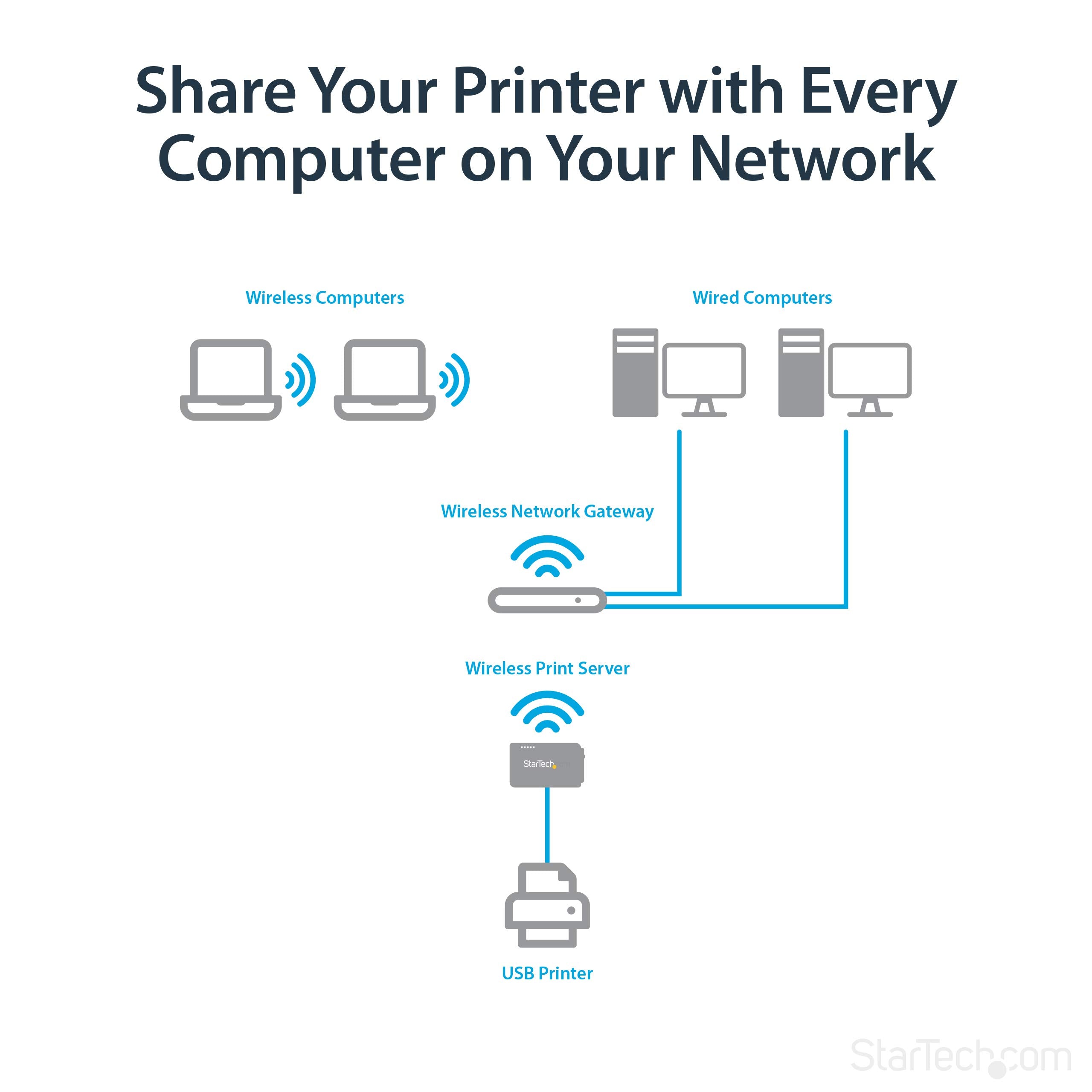 StarTech 1-Port USB 2.0 Network Print Server, 10/100 Mbps Auto-sensing, Wired Ethernet LAN USB Printer Server Adapter, TAA Compliant