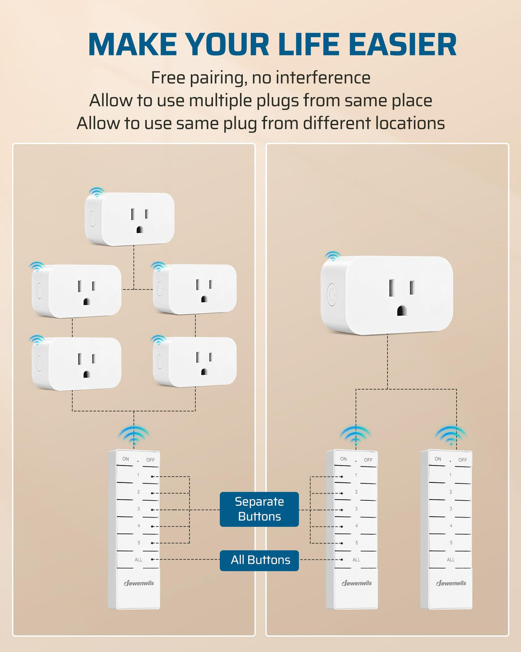 DEWENWILS Indoor Remote Control Outlet, Wireless Remote Light Switch, No Interference Remote Outlet Switch, No Wiring, 15A/1875W, 100ft RF Range, Compact Design, Programmable