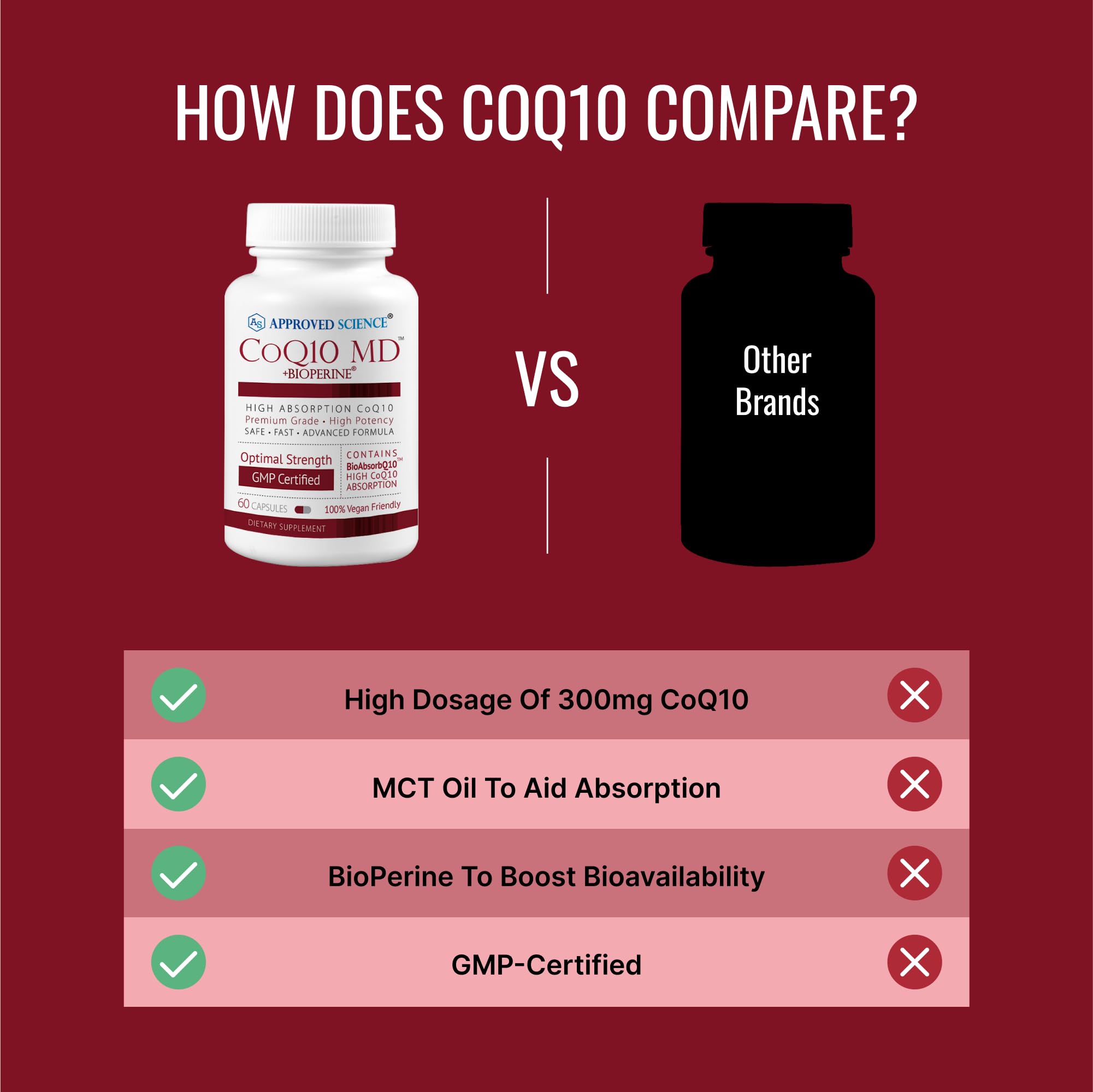 Approved Science® CoQ10 MD - Extra Strength Pure CoQ10 300mg with BioPerine® for Faster Absorption - Optimal Support Supplement - 60 Vegan Capsules