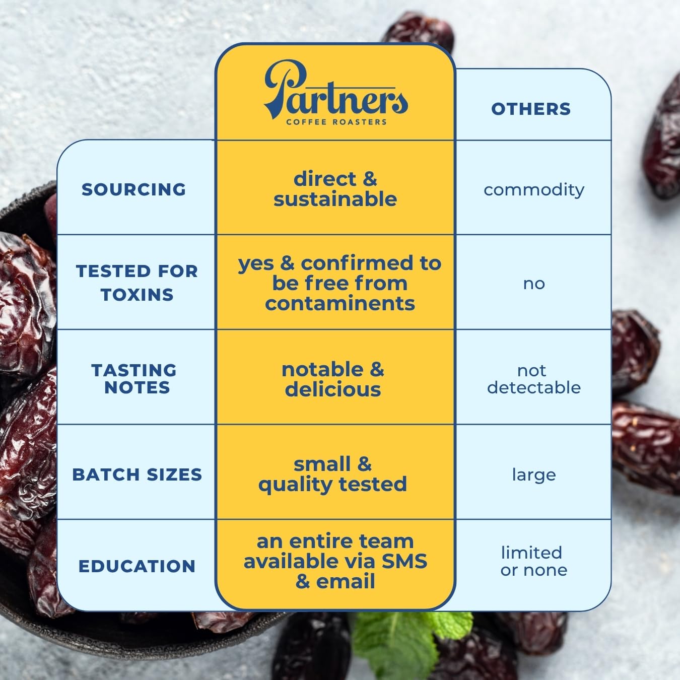 PARTNERS COFFEE ROASTERS - Whole Bean Coffee (Bedford - Espresso, Medium Roast) 12oz - Fruity, Complex, Espresso - Whole Coffee Beans - Lab Tested for Mycotoxins & Heavy Metals - Hand Roasted in NYC