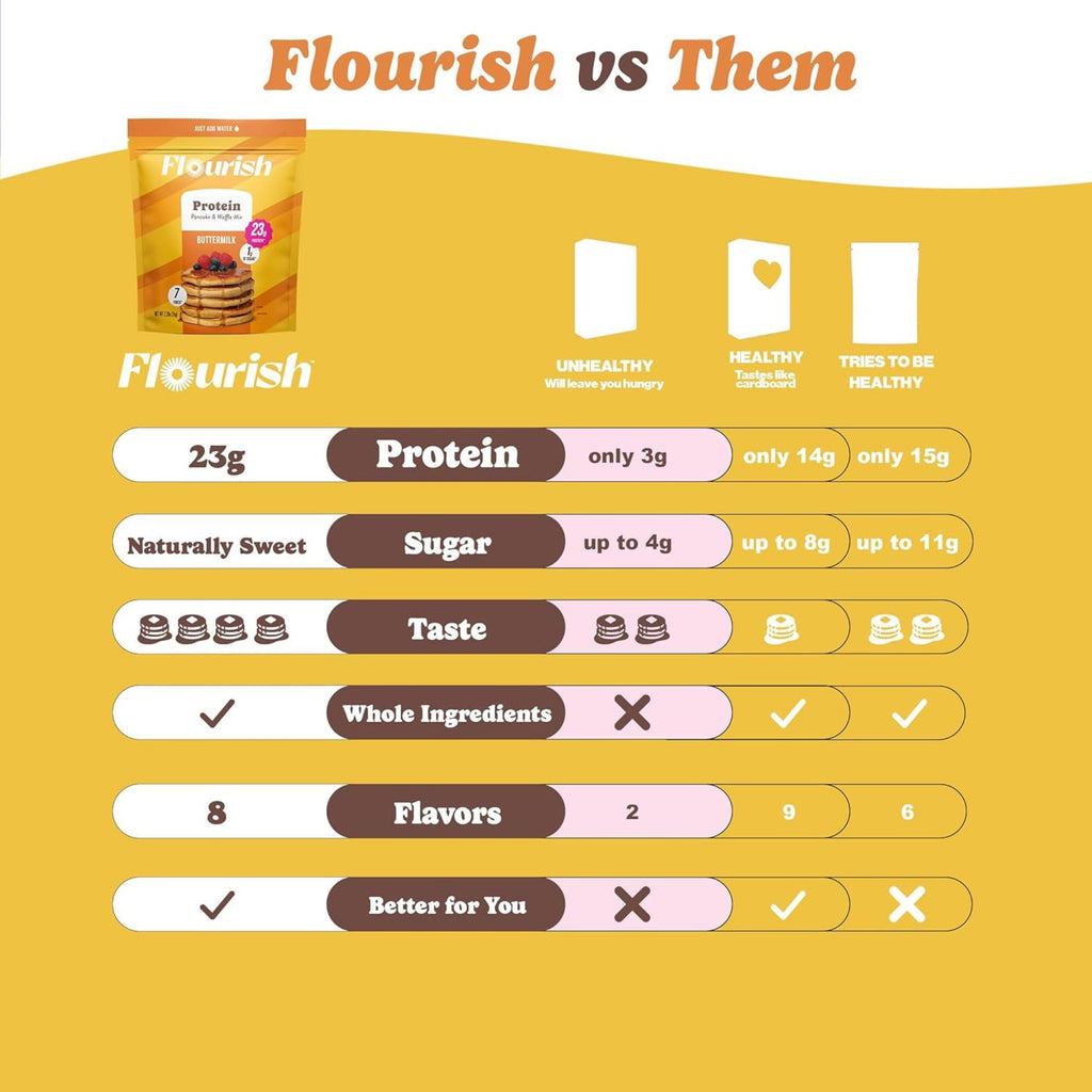 Flourish Protein Pancake & Waffle Mix, with Whey Protein & Flax Seed, No Added Sugar, High in Protein & Fiber - Just Add Water - Birthday Cake Flavour 16oz (2 pack)