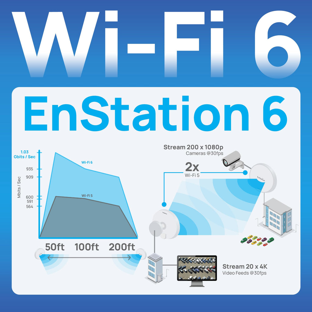 EnGenius Wi-Fi 6 (802.11ax) 5GHz 1,200 Mbps, 2x2 Outdoor Wireless Bridge, 26 dBm, high gain 19 dBi Directional Antenna, IP-55 housing, up to 6 Miles Point-to-Point [EnStation6 KIT]