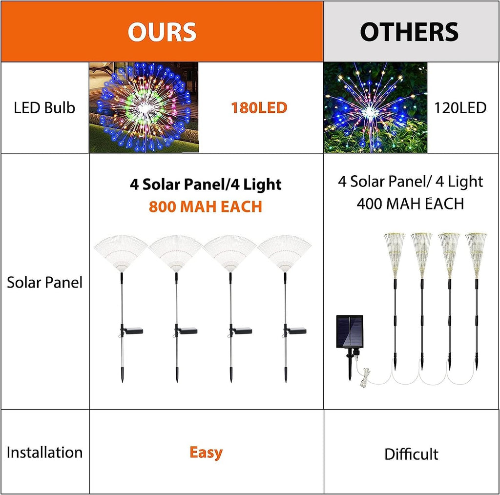 Solar Garden Firework Lights Outdoor Waterproof, 2 Pack Solar Powered Art Stake Twinkle Lighting for Outside Decor, 120 LED Sparklers String Lights for Yard Pathway Decorations(White)