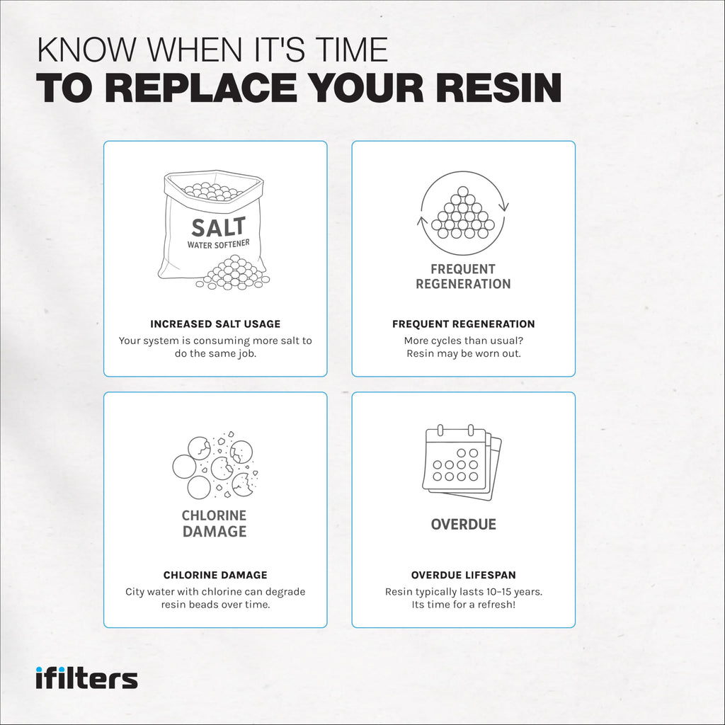 iFilters Water Softener Resin Media Replacement - 1/2 Cubic Foot (CuFt) | 100% Ion Exchange High Quality Premium Cation | 16,000 Grain Capacity | NSF Certified (MED-CAT-025/2)
