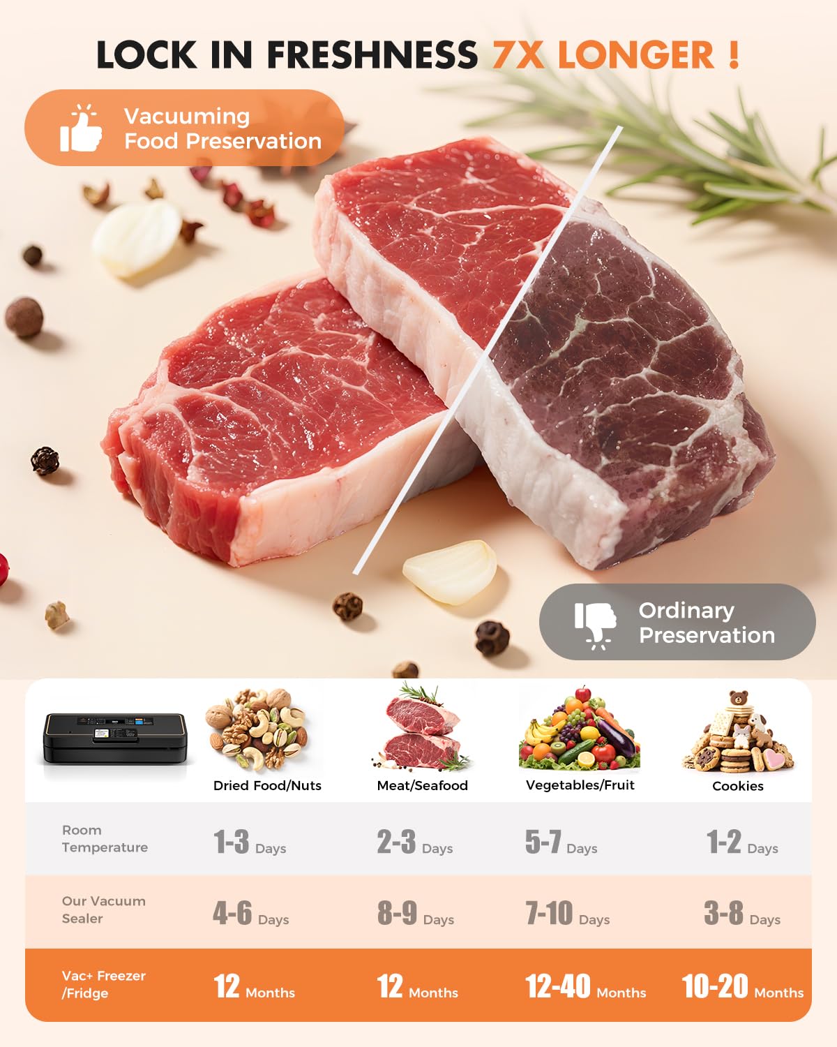 Vacuum Sealer for Food, 95kPa Food Vacuum Saver Sealer Machine, 12L/min 135W Fast-Sealing with Auto Tear-Cut,Digital Timer, Built-in Bag Storage, Cutter and One Bag Roll, 9-in-1 Compact Vacuum Sealer