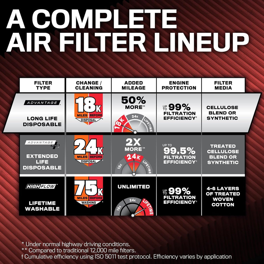 K&N Engine Air Filter: Long Life 18,000 Mile Replacement Air Filter: Compatible with 2002-2026 Dodge Ram Truck V6/V8/V10 (1500, 2500, 3500, 4500, 5500), KNA-2247