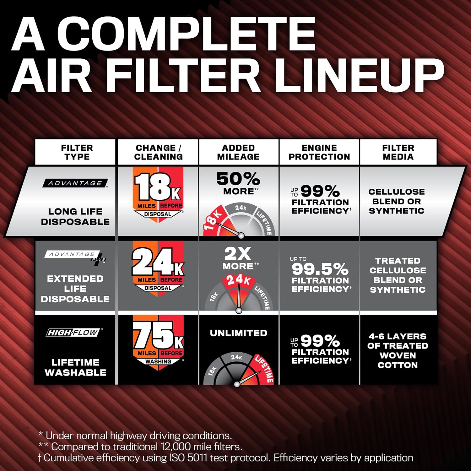 K&N Engine Air Filter: Long Life 18,000 Mile Replacement Air Filter: Compatible with 2002-2026 Dodge Ram Truck V6/V8/V10 (1500, 2500, 3500, 4500, 5500), KNA-2247