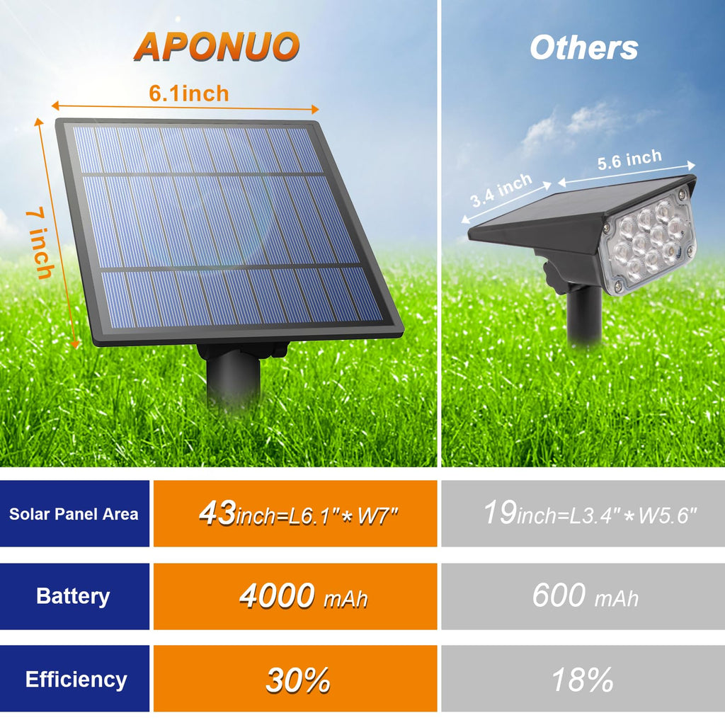 APONUO Solar Spot Lights - Outdoor 2-in-1 Solar Landscape Uplights, Dusk to Dawn, IP65 Waterproof, 9.8ft Cable, Warm White