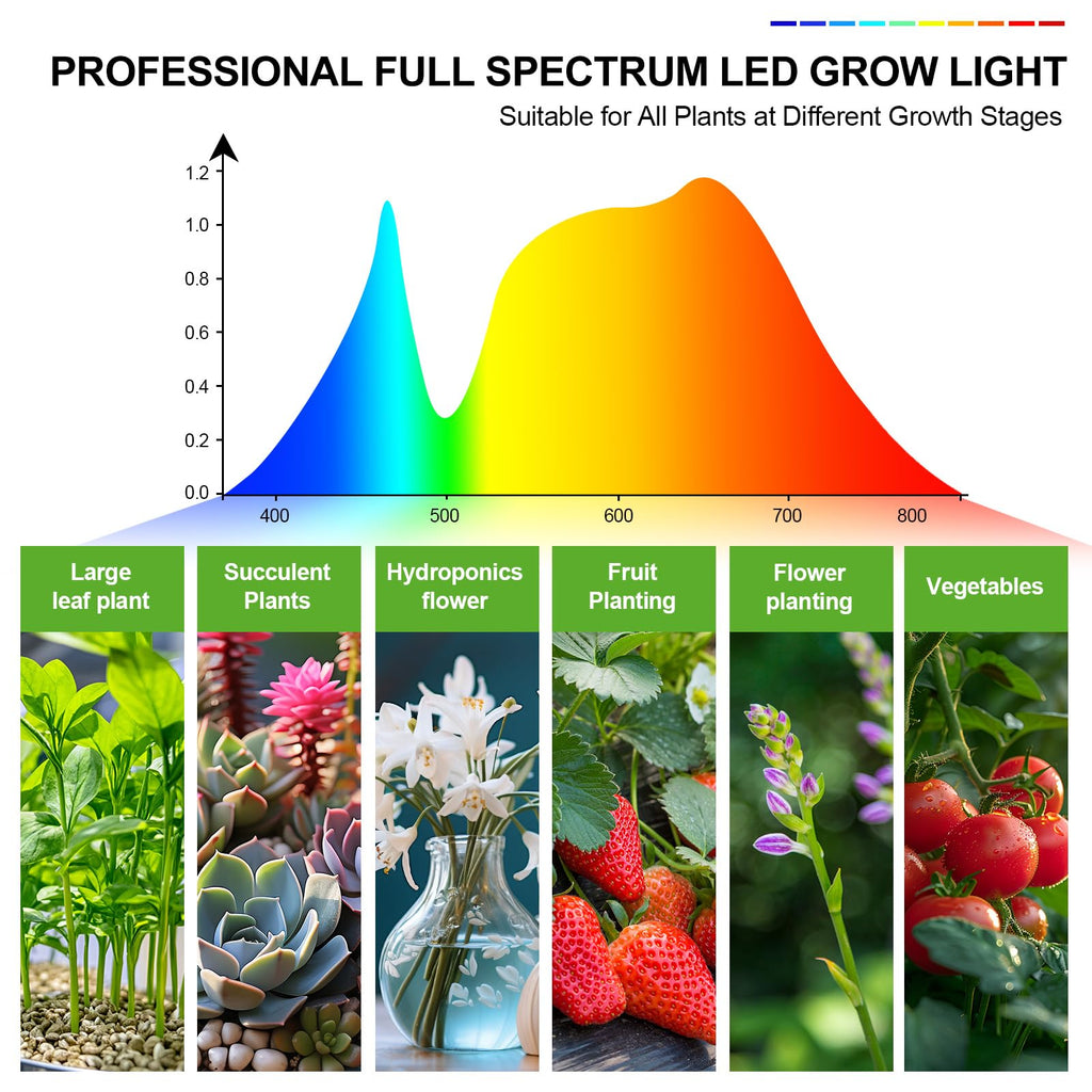 FECiDA Gamechanger 2026 36 Watt Power Draw, NO Need Adapter, 4Head Strong Clip Grow Lights for Indoor Plants with 4/8/12/16/20H Timer, LED Plant Growing Lamps for Houseplants, Bonsai, Seed Starting